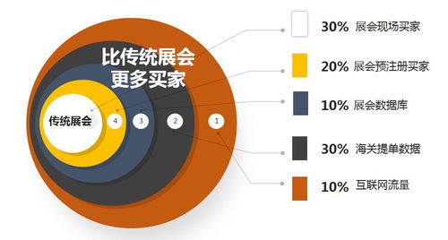 2020年深圳市重點支持境外展項目與互聯(lián)網銷售融合發(fā)展策略
