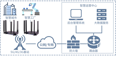 5G CPE 開啟智能電網(wǎng)高效、可靠與智能的新篇章